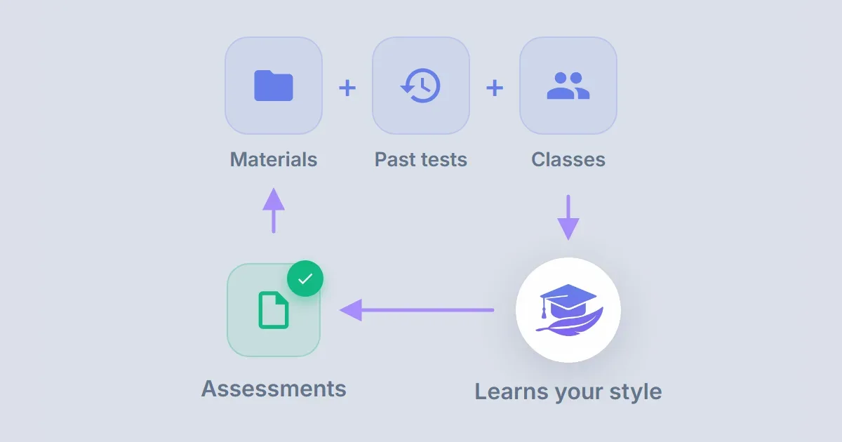 Train AI on your past work: assessments that sound like you